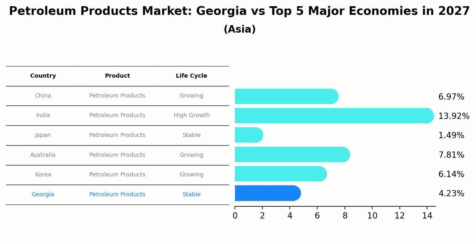 Petroleum Products Market: Georgia vs Top 5 Major Economies in 2027 (Asia)