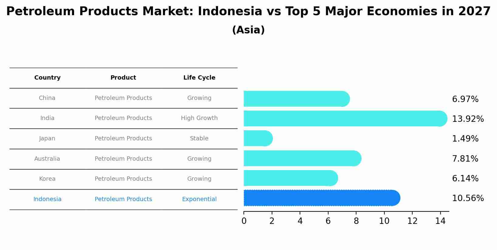 Petroleum Products Market: Indonesia vs Top 5 Major Economies in 2027 (Asia)