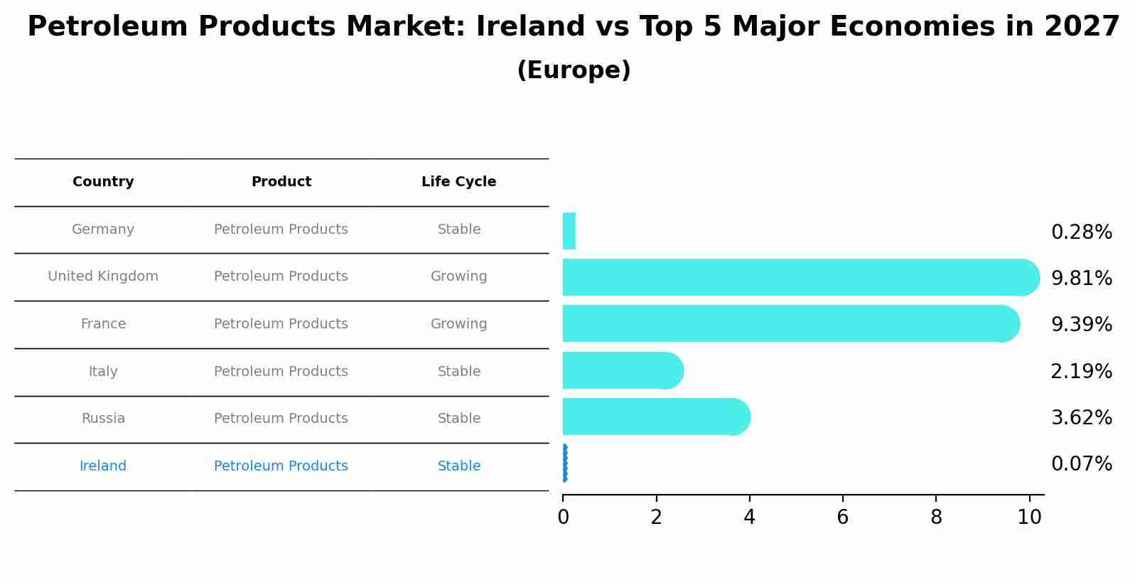 Petroleum Products Market: Ireland vs Top 5 Major Economies in 2027 (Europe)