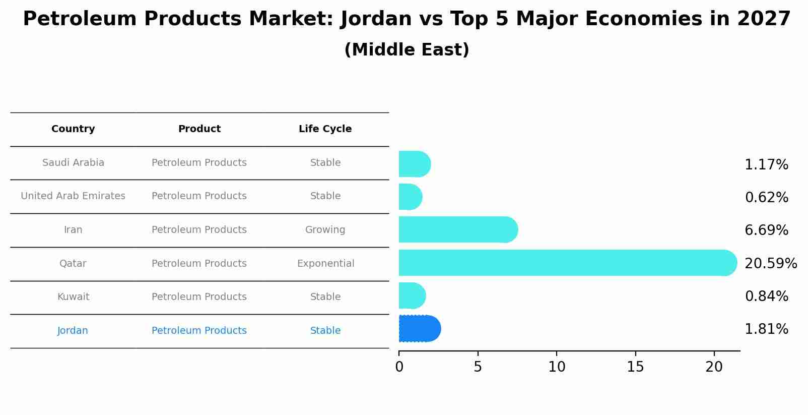 Petroleum Products Market: Jordan vs Top 5 Major Economies in 2027 (Middle East)
