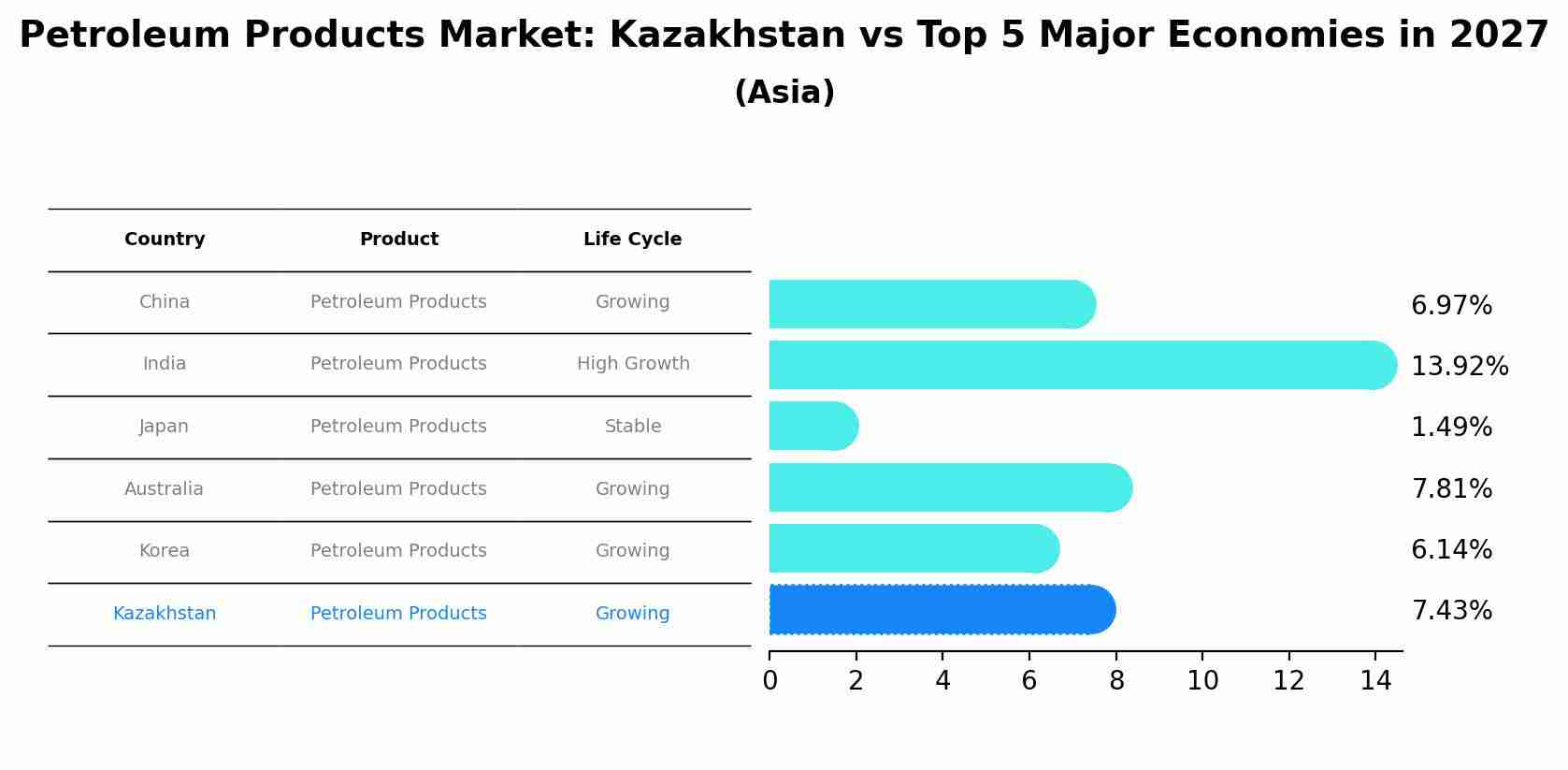 Petroleum Products Market: Kazakhstan vs Top 5 Major Economies in 2027 (Asia)