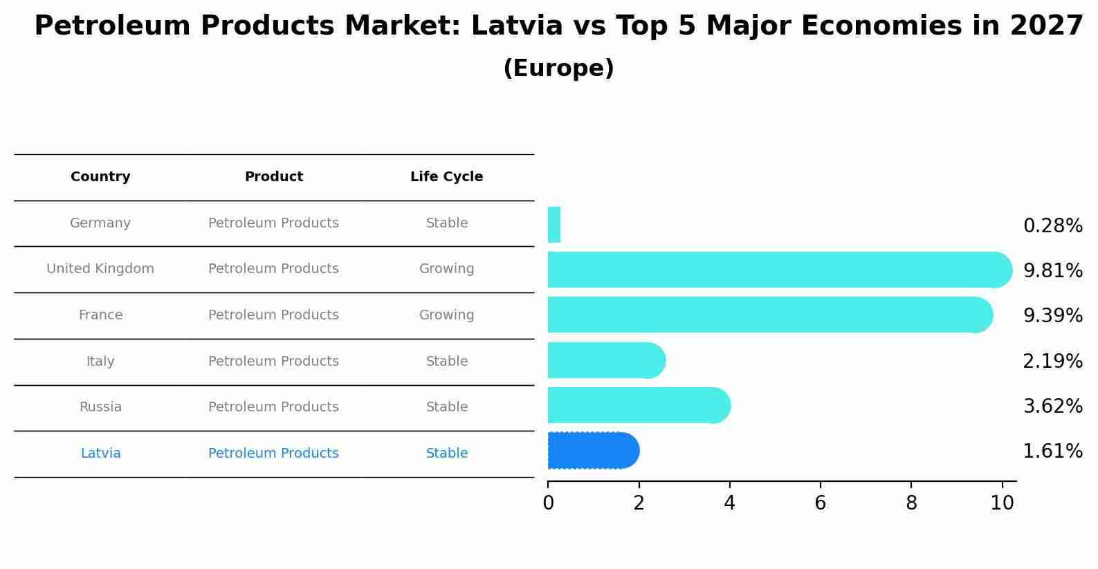 Petroleum Products Market: Latvia vs Top 5 Major Economies in 2027 (Europe)