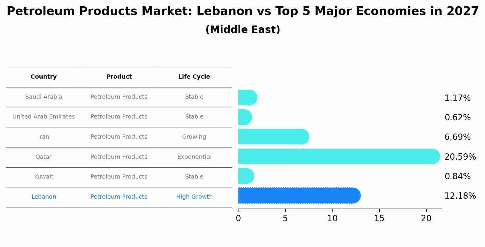 Petroleum Products Market: Lebanon vs Top 5 Major Economies in 2027 (Middle East)