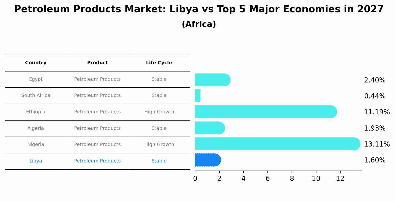 Petroleum Products Market: Libya vs Top 5 Major Economies in 2027 (Africa)