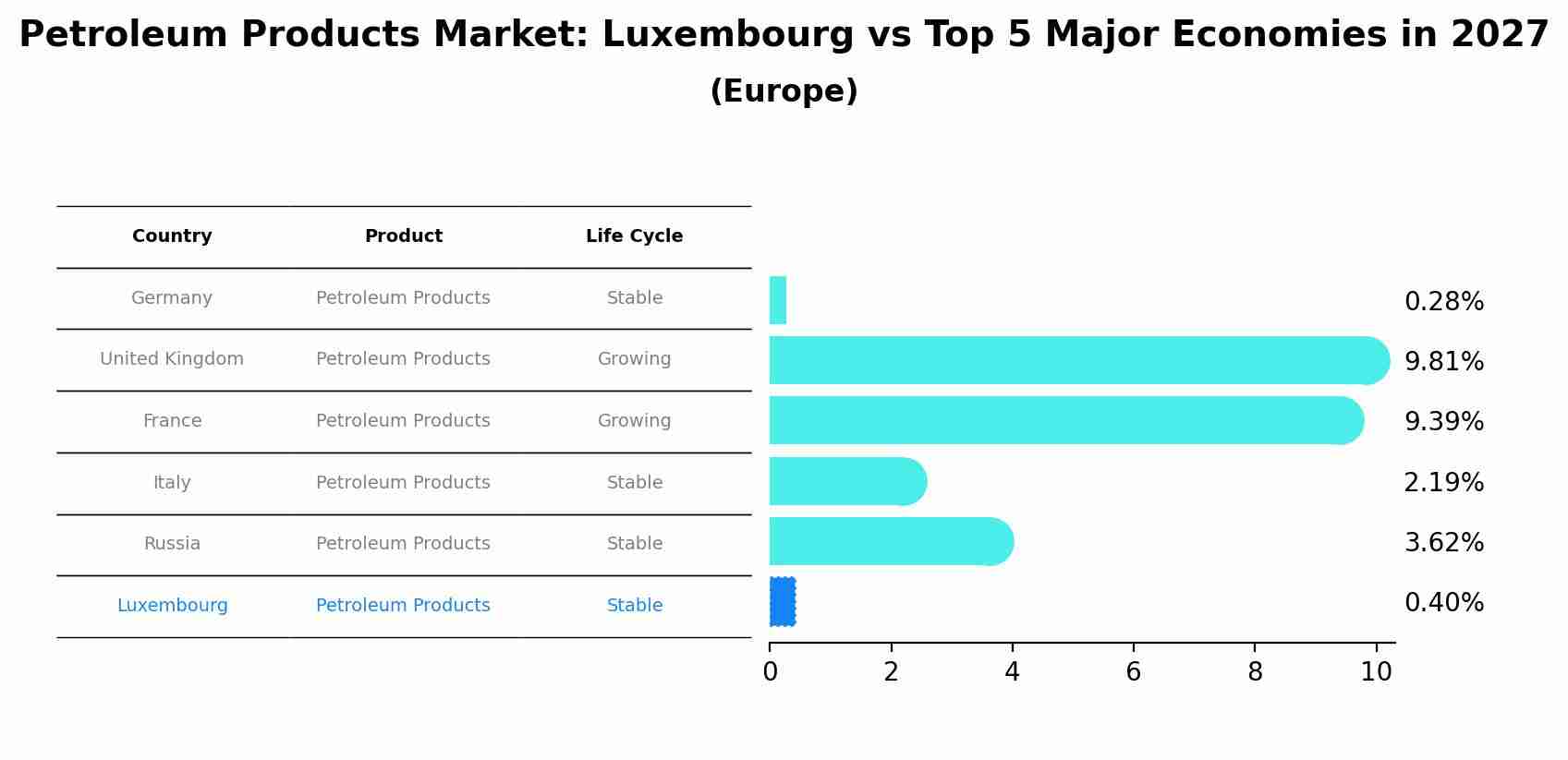 Petroleum Products Market: Luxembourg vs Top 5 Major Economies in 2027 (Europe)