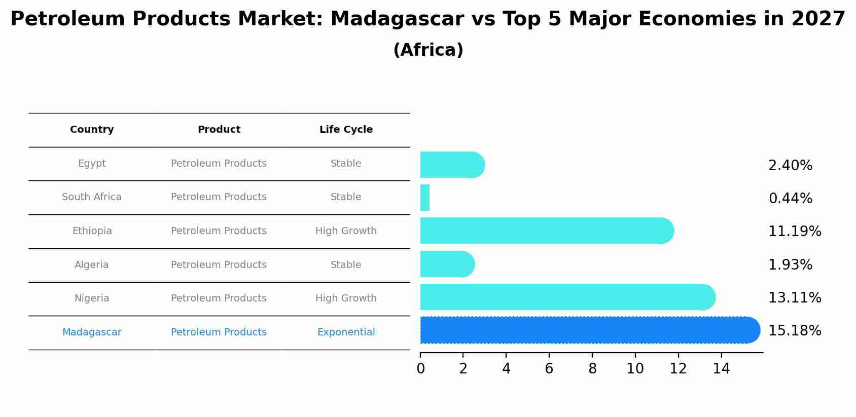 Petroleum Products Market: Madagascar vs Top 5 Major Economies in 2027 (Africa)