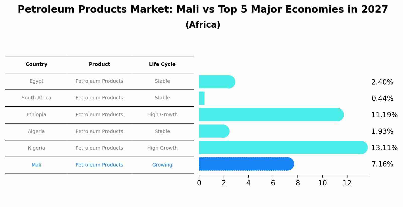 Petroleum Products Market: Mali vs Top 5 Major Economies in 2027 (Africa)