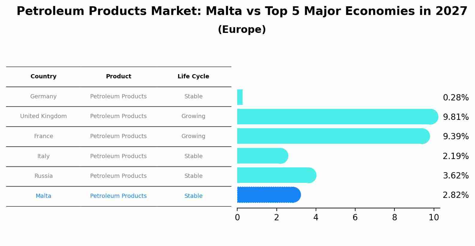 Petroleum Products Market: Malta vs Top 5 Major Economies in 2027 (Europe)