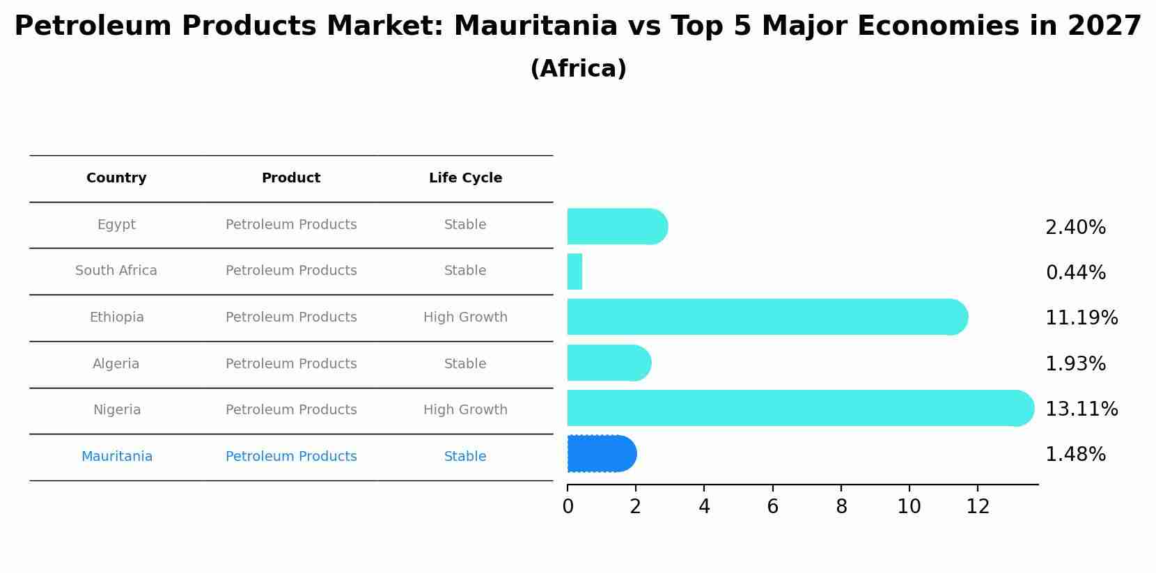 Petroleum Products Market: Mauritania vs Top 5 Major Economies in 2027 (Africa)