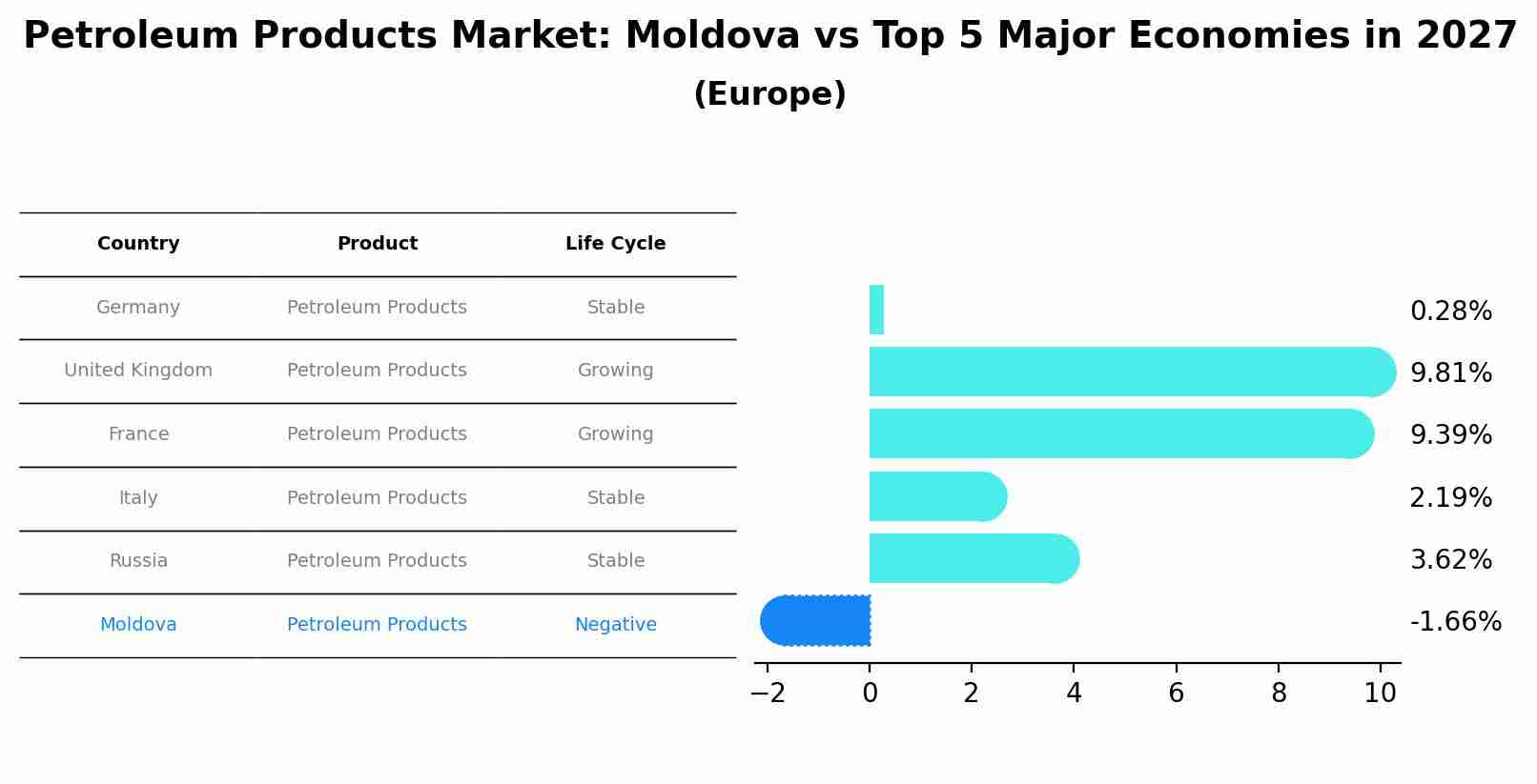 Petroleum Products Market: Moldova vs Top 5 Major Economies in 2027 (Europe)