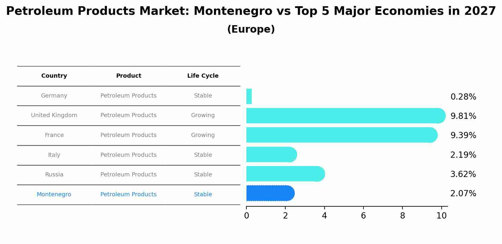 Petroleum Products Market: Montenegro vs Top 5 Major Economies in 2027 (Europe)