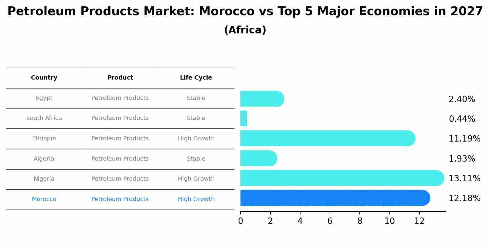 Petroleum Products Market: Morocco vs Top 5 Major Economies in 2027 (Africa)