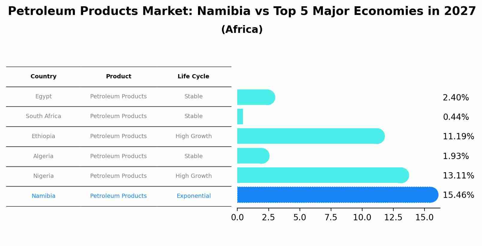 Petroleum Products Market: Namibia vs Top 5 Major Economies in 2027 (Africa)