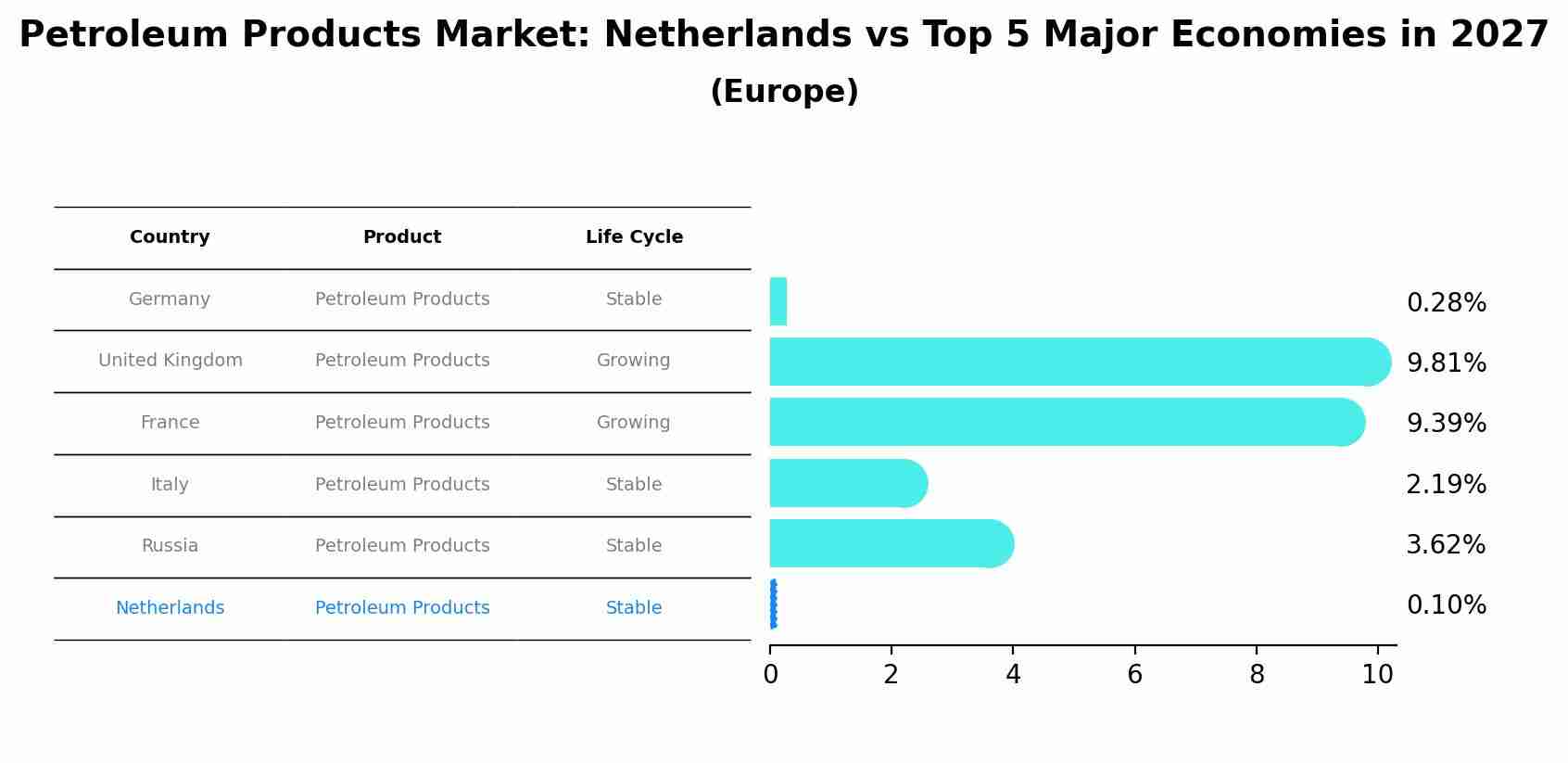 Petroleum Products Market: Netherlands vs Top 5 Major Economies in 2027 (Europe)