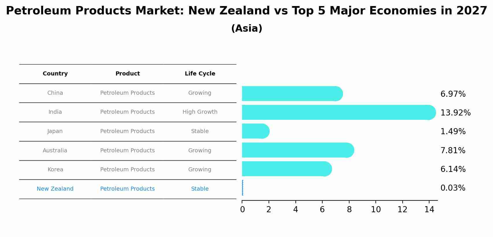 Petroleum Products Market: New Zealand vs Top 5 Major Economies in 2027 (Asia)