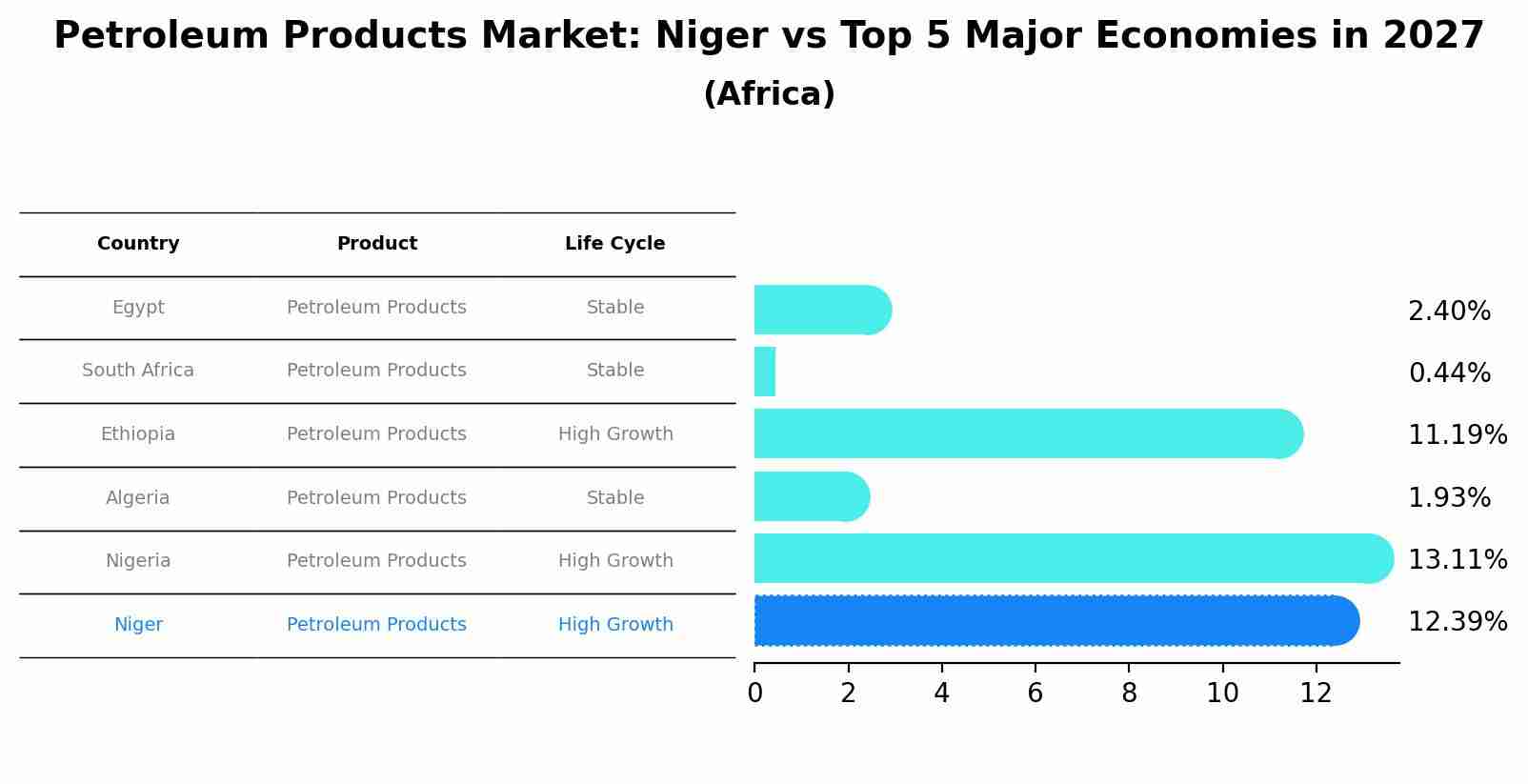 Petroleum Products Market: Niger vs Top 5 Major Economies in 2027 (Africa)
