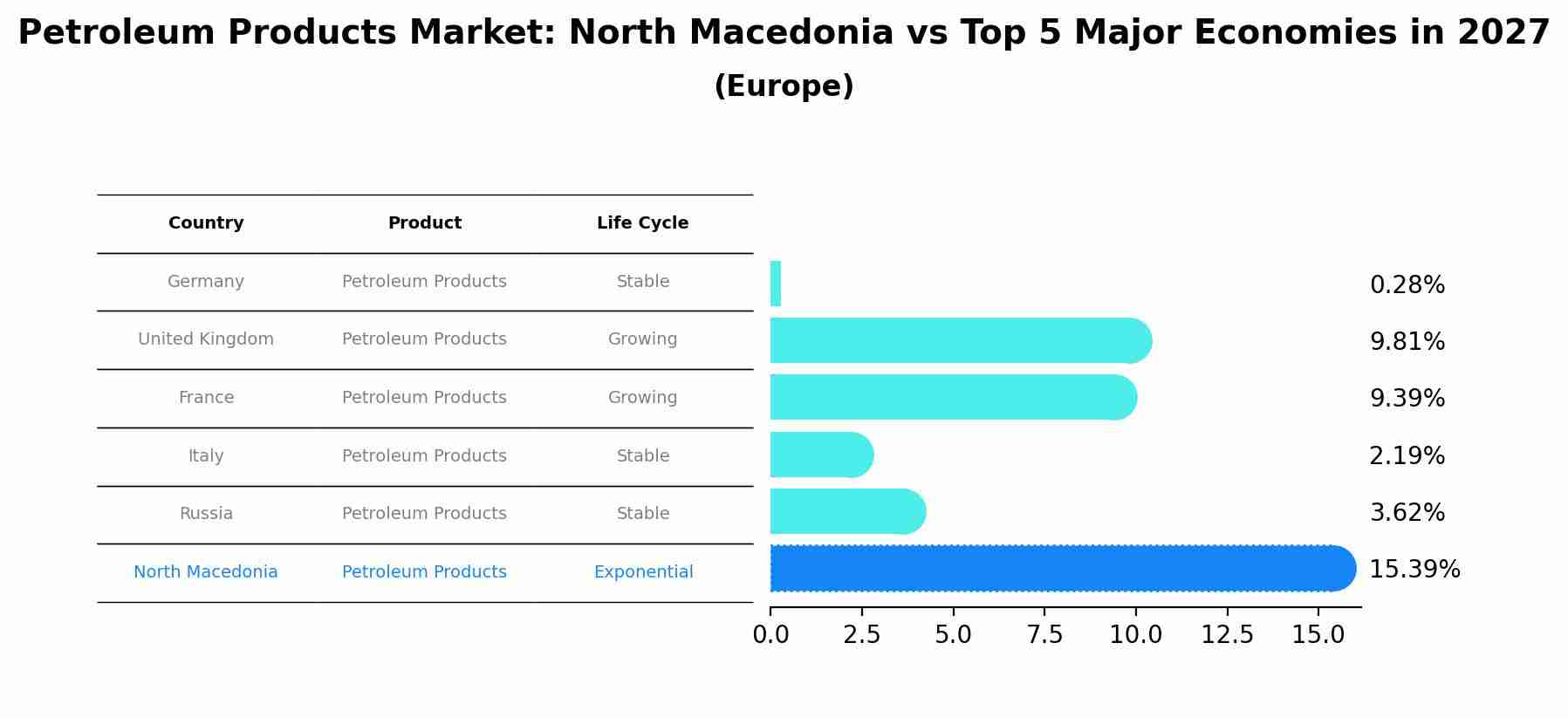 Petroleum Products Market: North Macedonia vs Top 5 Major Economies in 2027 (Europe)