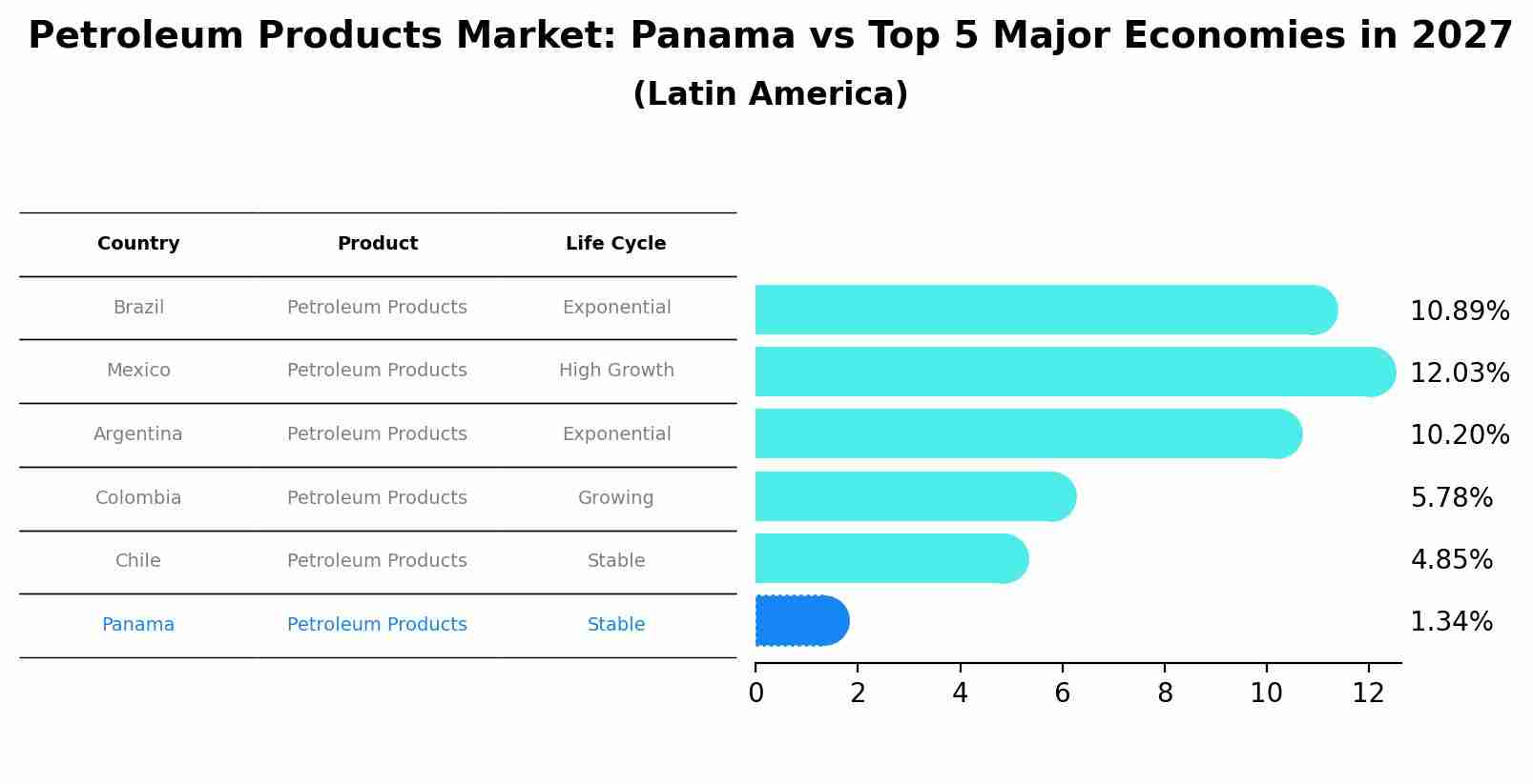 Petroleum Products Market: Panama vs Top 5 Major Economies in 2027 (Latin America)