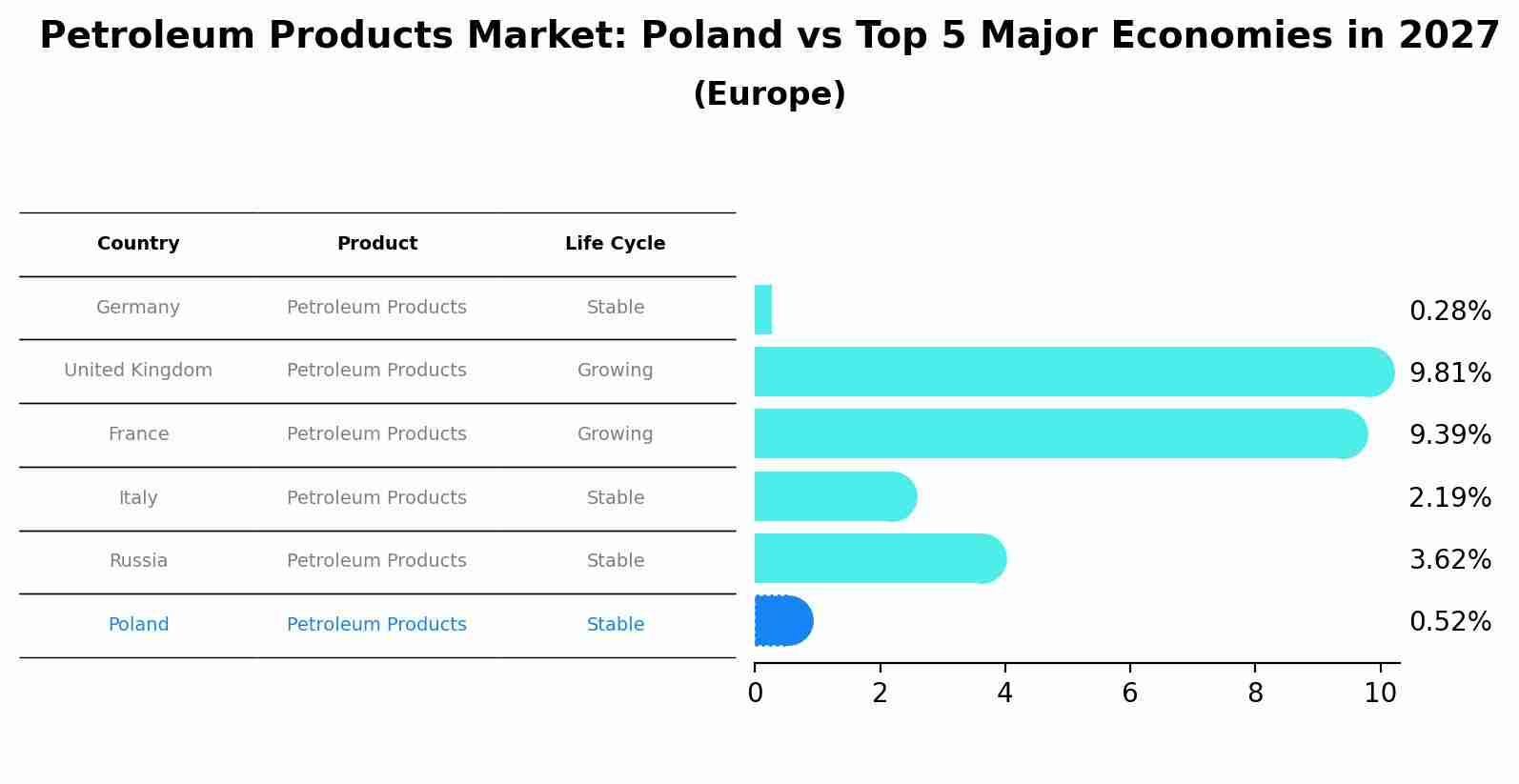 Petroleum Products Market: Poland vs Top 5 Major Economies in 2027 (Europe)