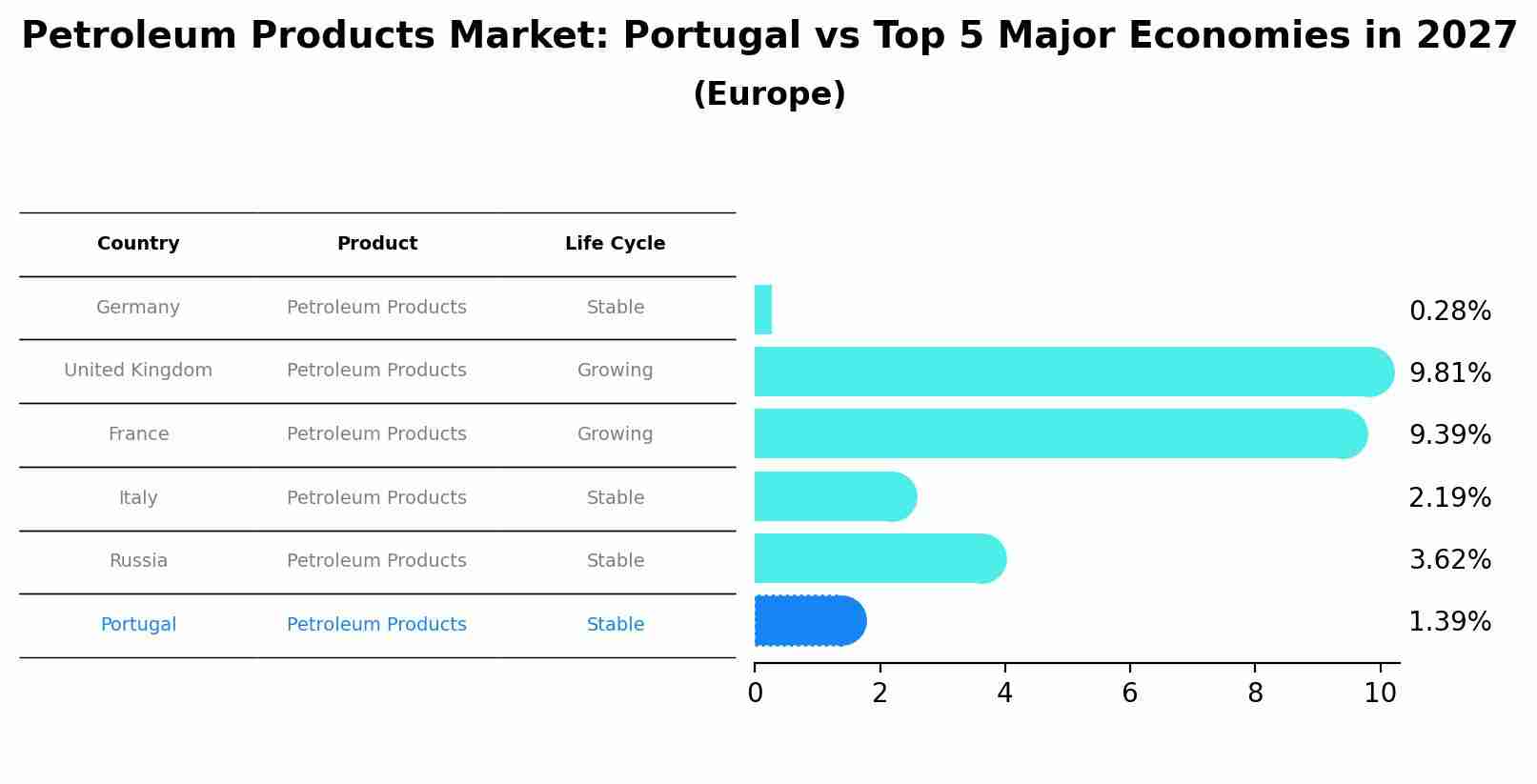 Petroleum Products Market: Portugal vs Top 5 Major Economies in 2027 (Europe)