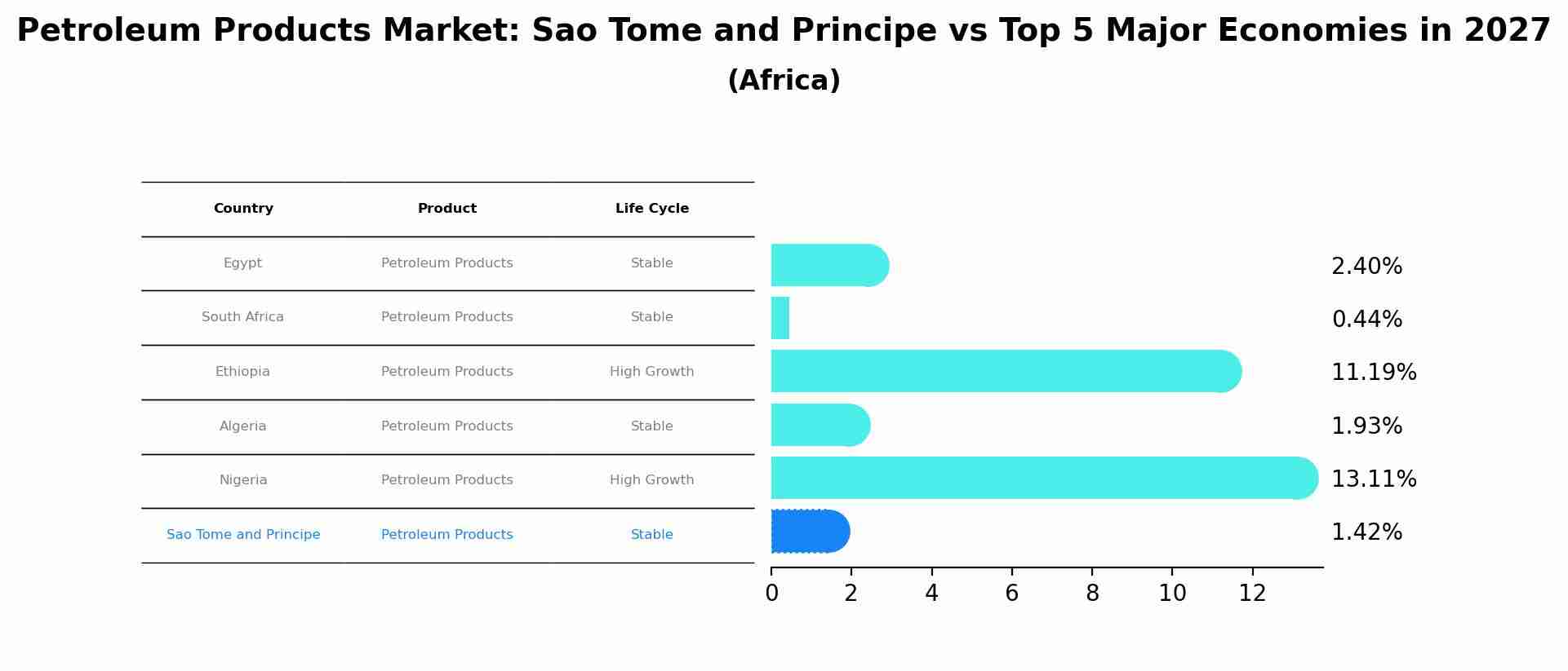 Petroleum Products Market: Sao Tome and Principe vs Top 5 Major Economies in 2027 (Africa)