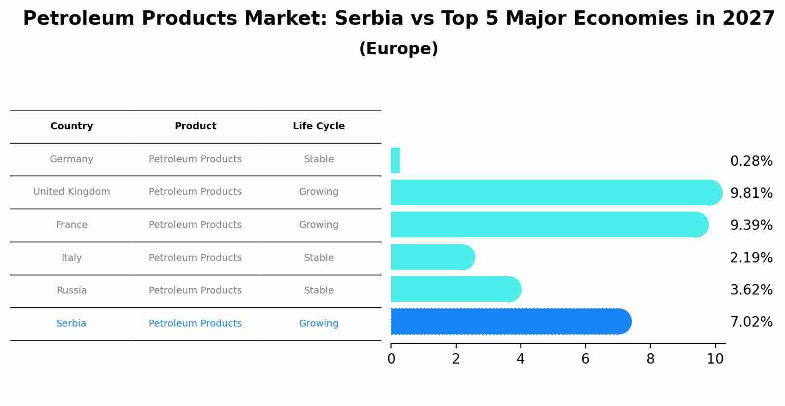 Petroleum Products Market: Serbia vs Top 5 Major Economies in 2027 (Europe)
