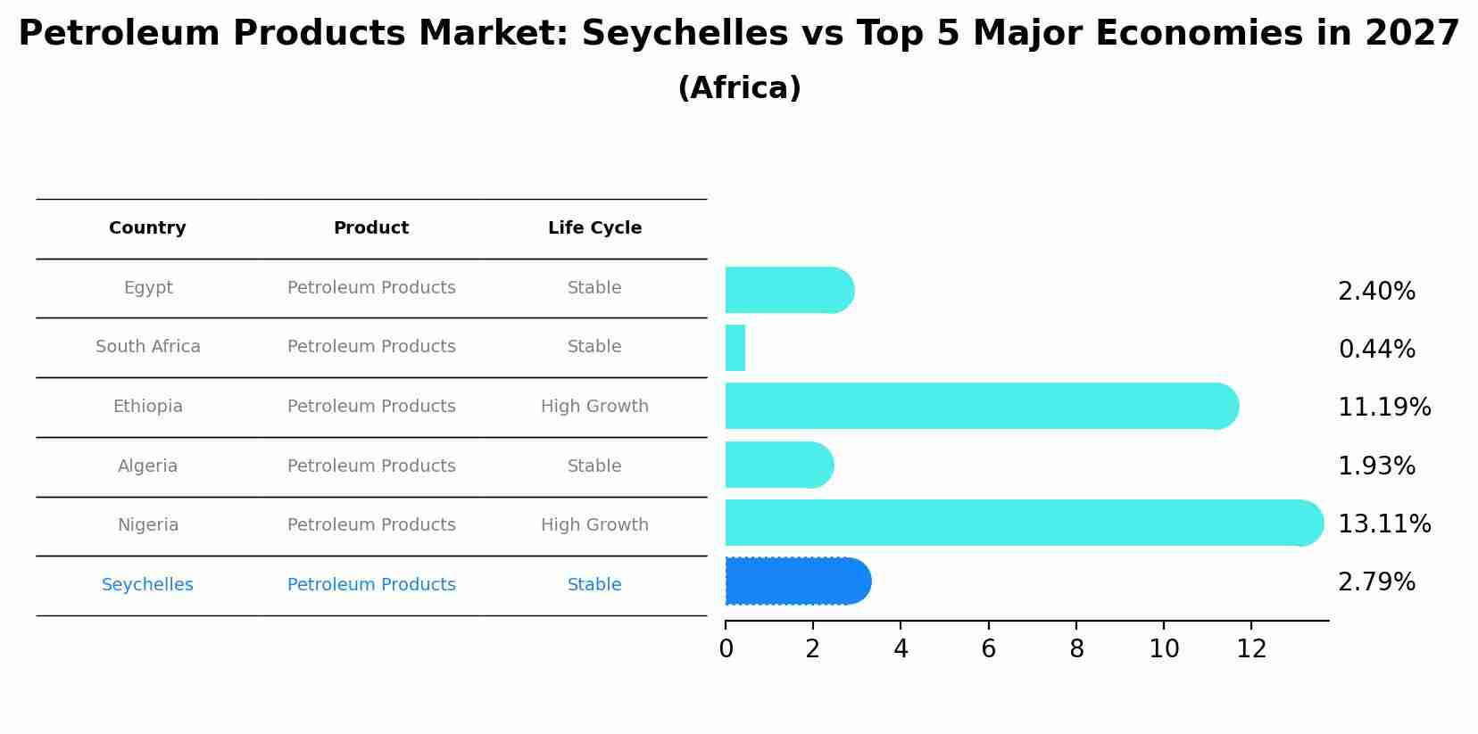 Petroleum Products Market: Seychelles vs Top 5 Major Economies in 2027 (Africa)