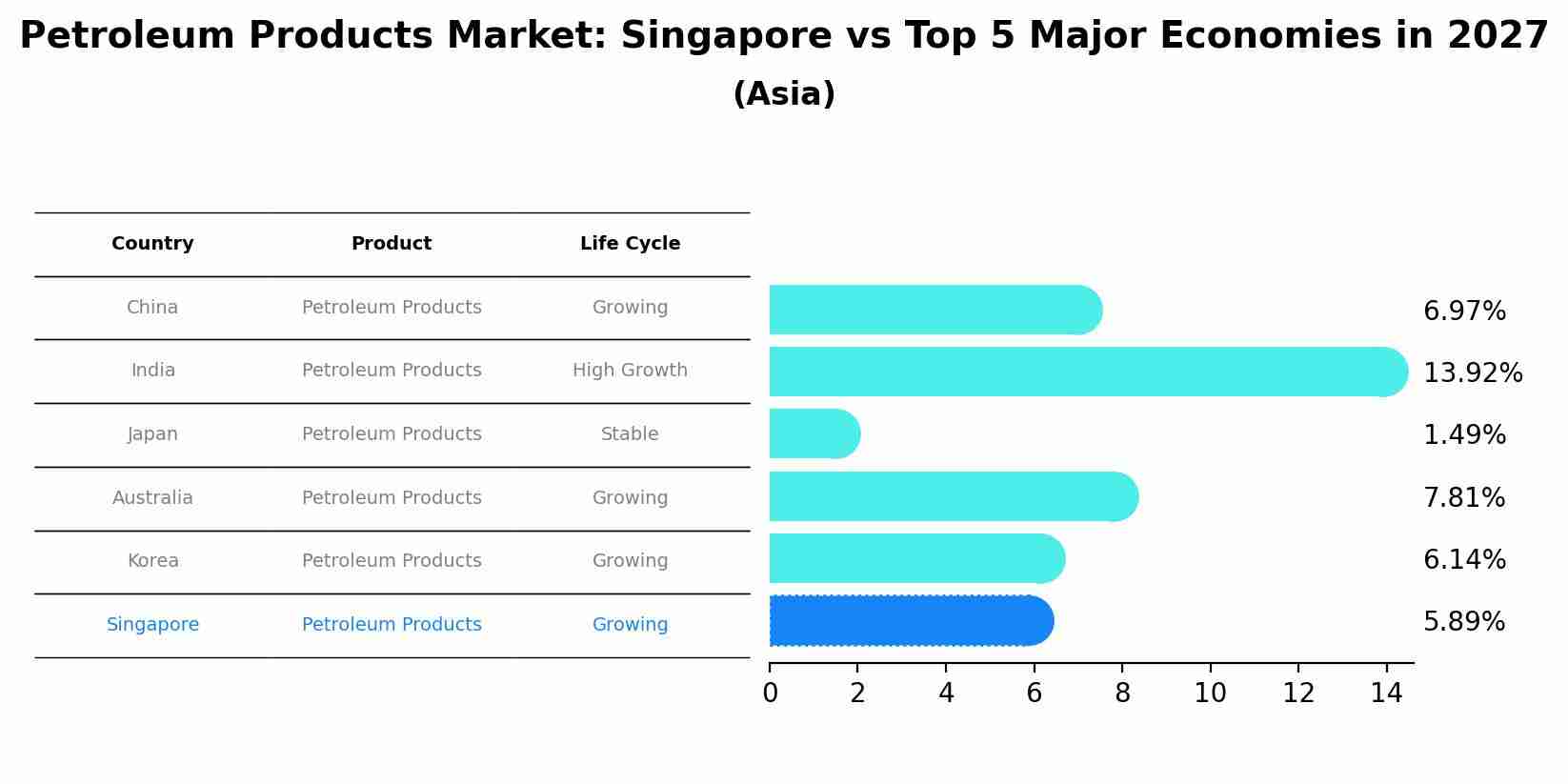 Petroleum Products Market: Singapore vs Top 5 Major Economies in 2027 (Asia)