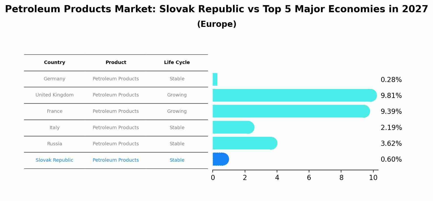 Petroleum Products Market: Slovak Republic vs Top 5 Major Economies in 2027 (Europe)
