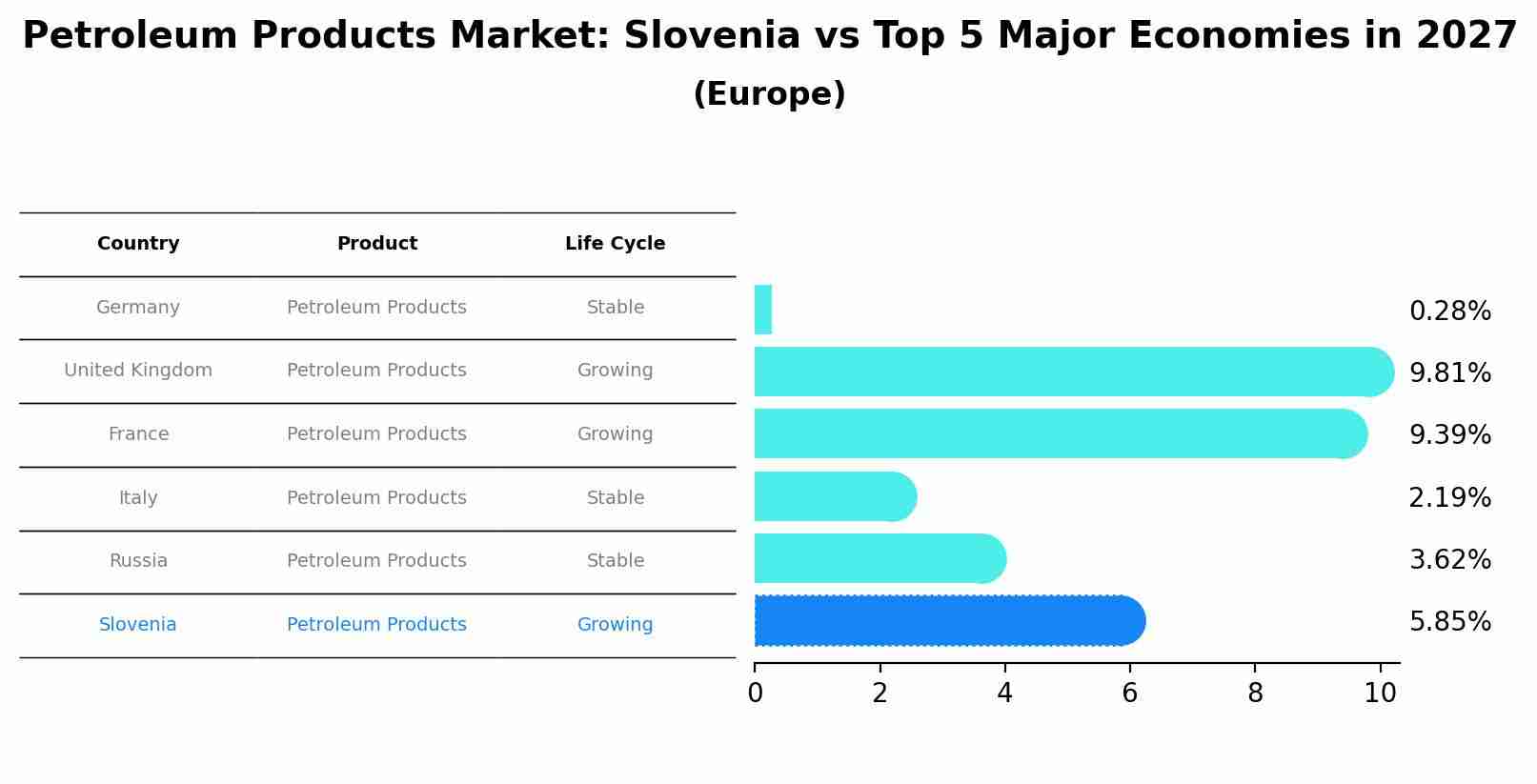 Petroleum Products Market: Slovenia vs Top 5 Major Economies in 2027 (Europe)