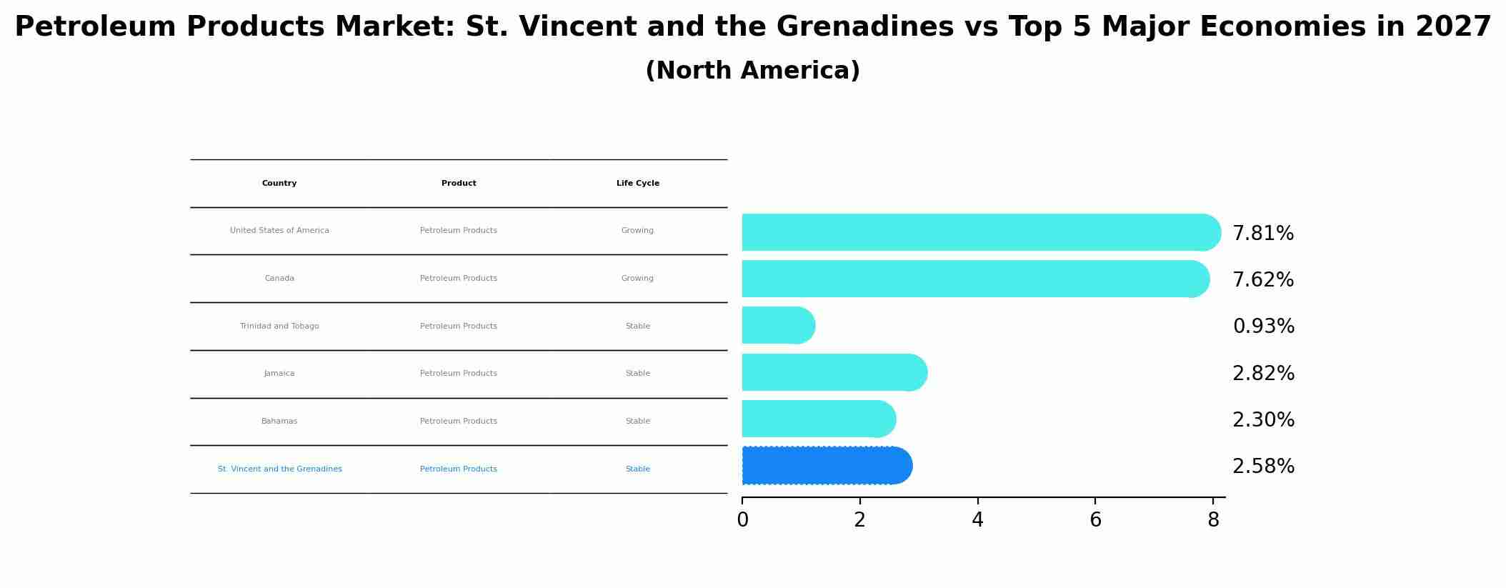 Petroleum Products Market: St. Vincent and the Grenadines vs Top 5 Major Economies in 2027 (North America)