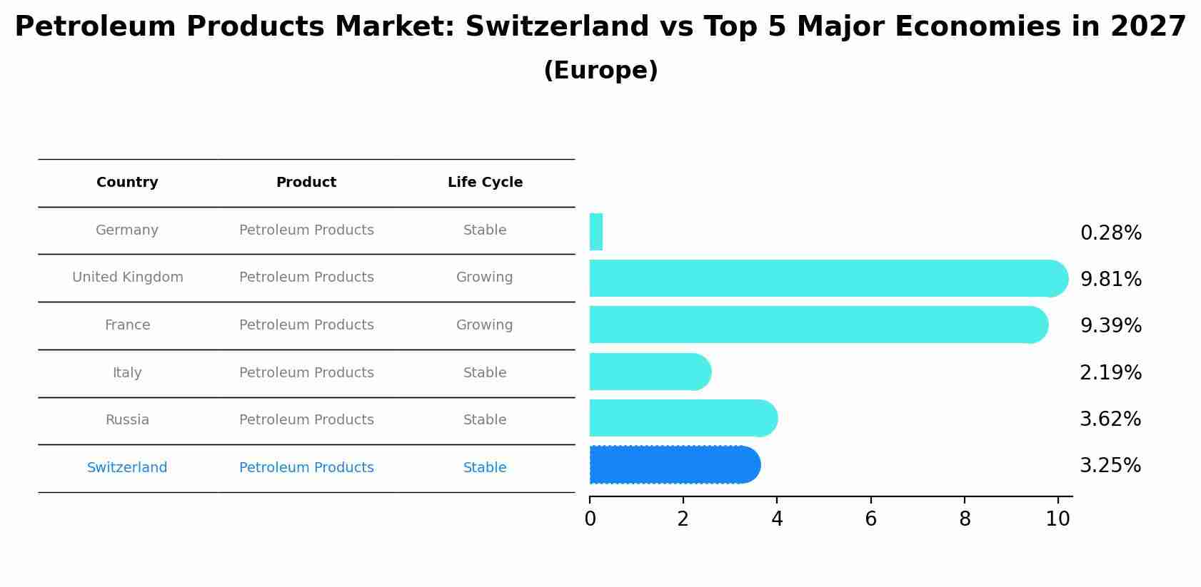 Petroleum Products Market: Switzerland vs Top 5 Major Economies in 2027 (Europe)