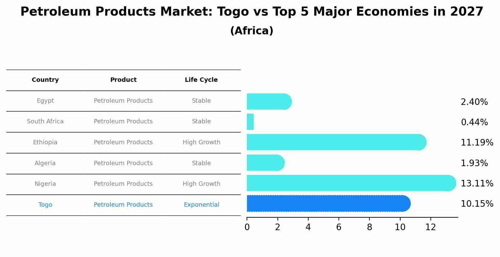 Petroleum Products Market: Togo vs Top 5 Major Economies in 2027 (Africa)