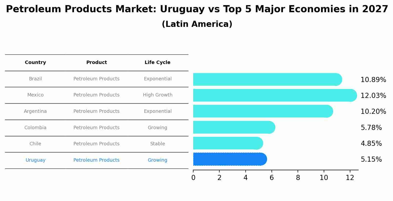 Petroleum Products Market: Uruguay vs Top 5 Major Economies in 2027 (Latin America)