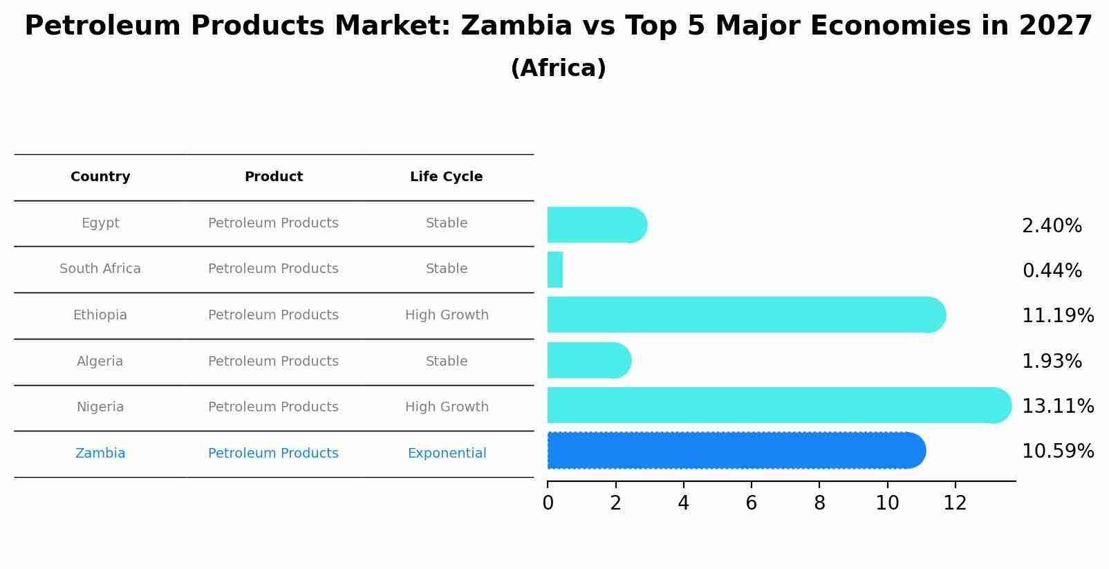 Petroleum Products Market: Zambia vs Top 5 Major Economies in 2027 (Africa)