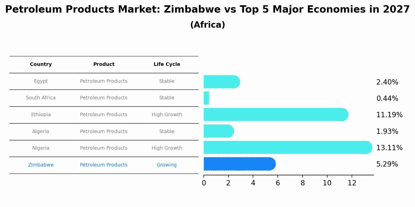 Petroleum Products Market: Zimbabwe vs Top 5 Major Economies in 2027 (Africa)