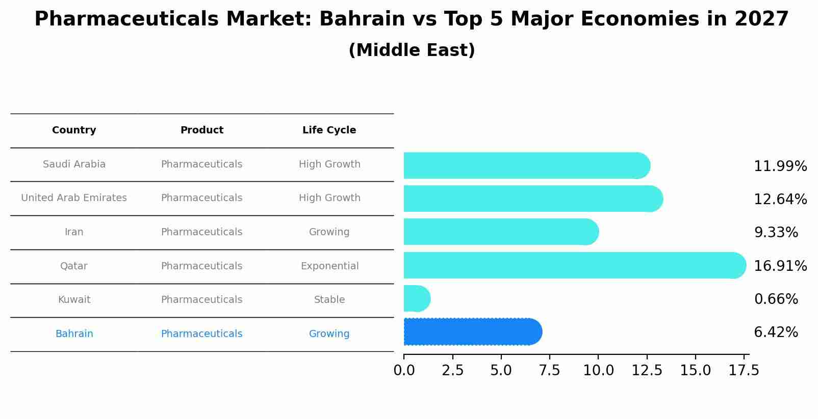 Pharmaceuticals Market: Bahrain vs Top 5 Major Economies in 2027 (Middle East)