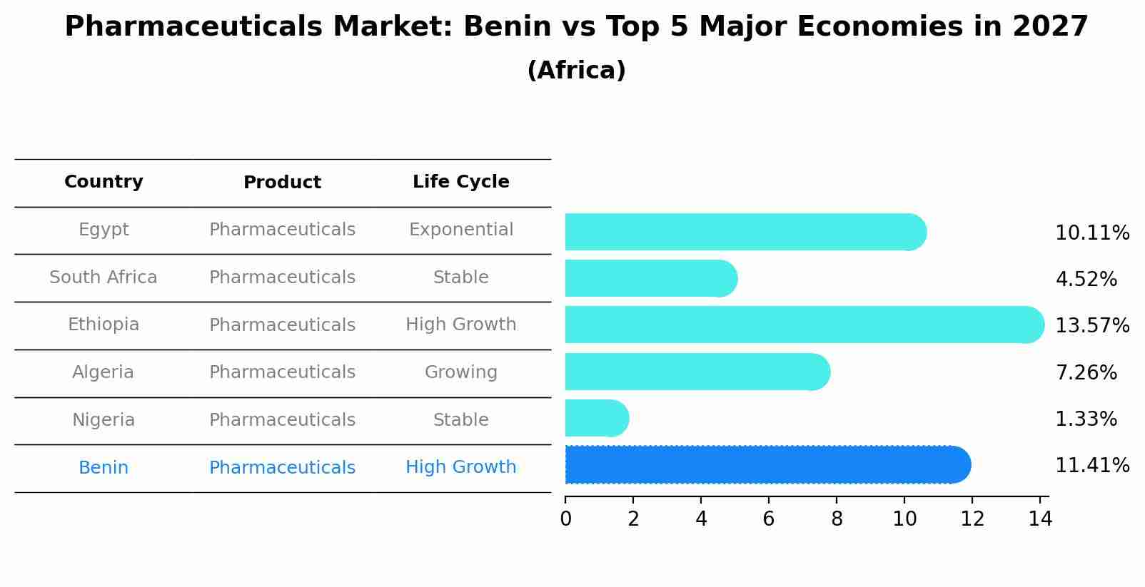 Pharmaceuticals Market: Benin vs Top 5 Major Economies in 2027 (Africa)