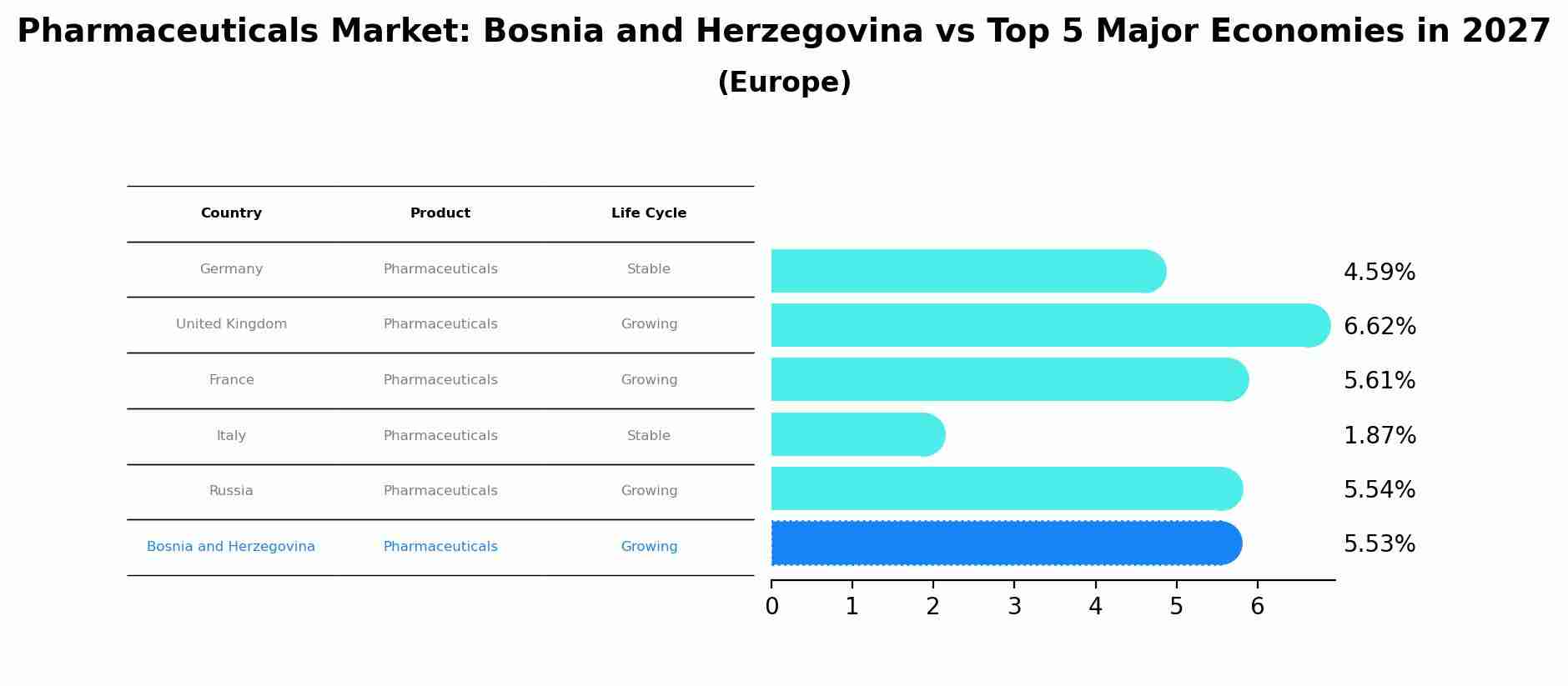 Pharmaceuticals Market: Bosnia and Herzegovina vs Top 5 Major Economies in 2027 (Europe)