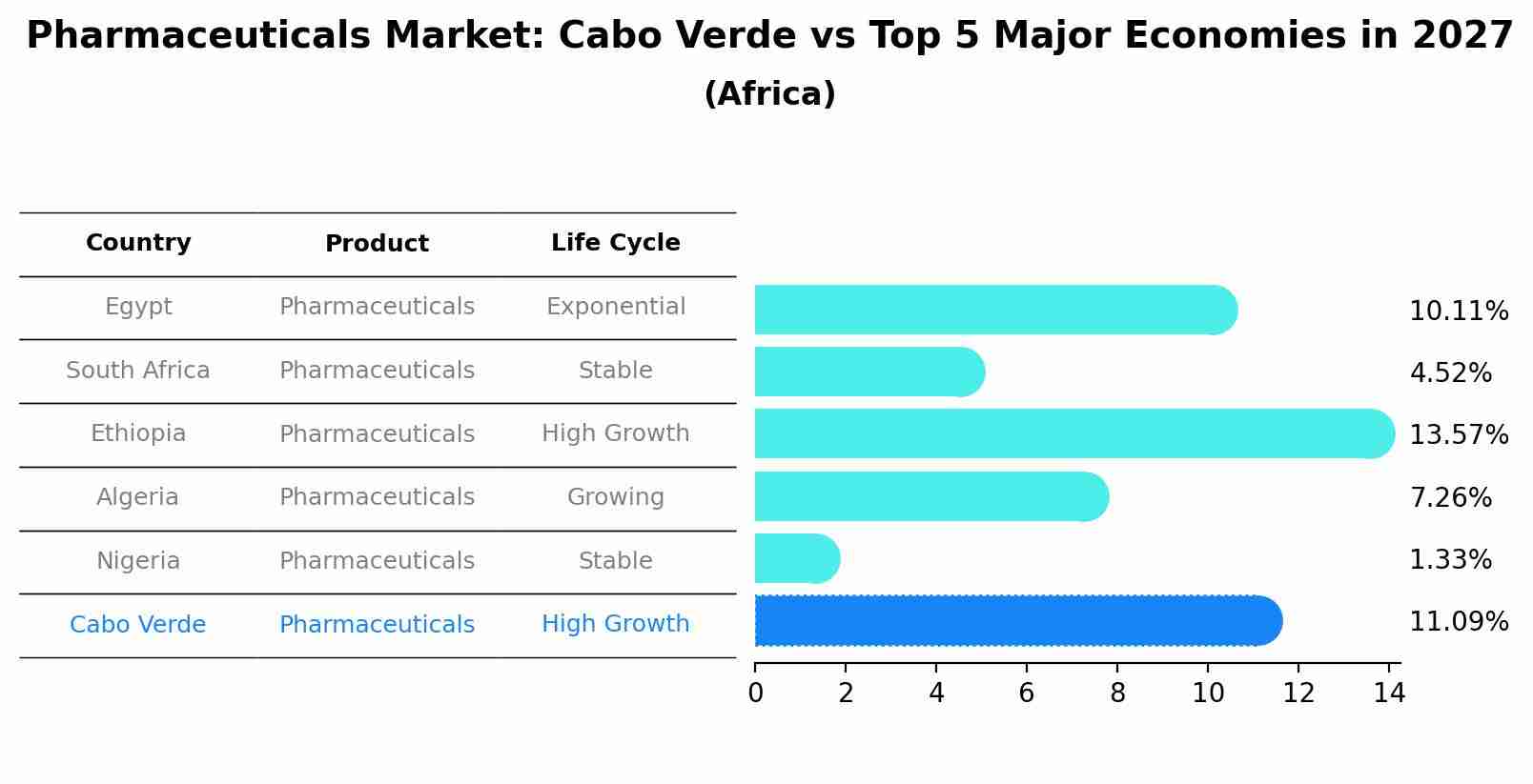 Pharmaceuticals Market: Cabo Verde vs Top 5 Major Economies in 2027 (Africa)