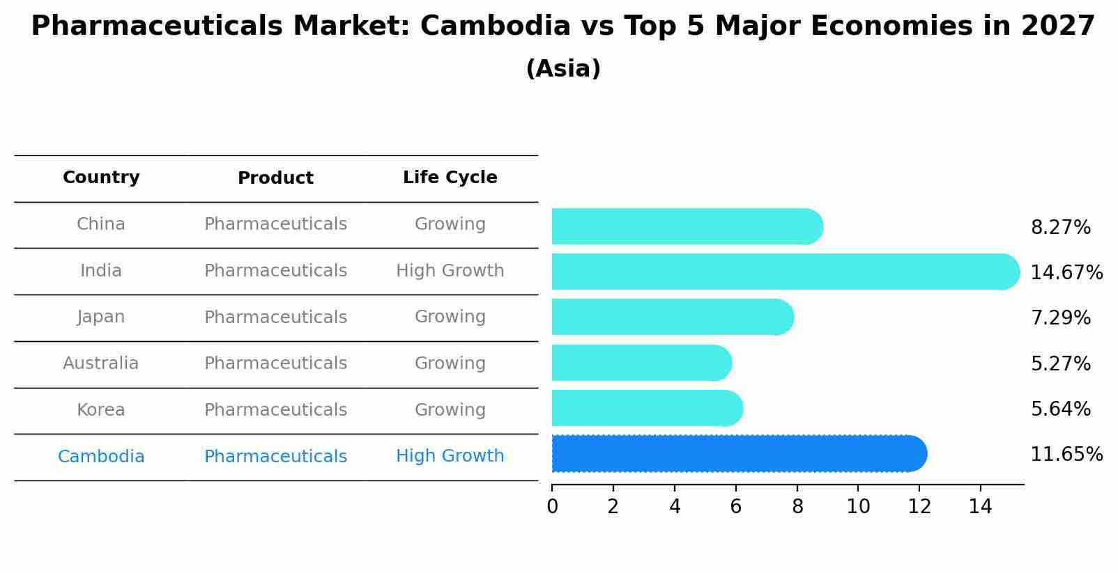 Pharmaceuticals Market: Cambodia vs Top 5 Major Economies in 2027 (Asia)