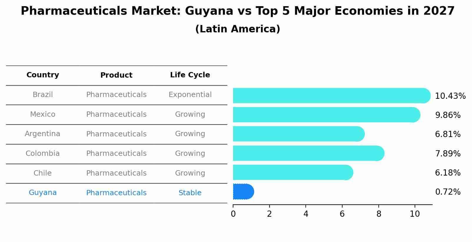 Pharmaceuticals Market: Guyana vs Top 5 Major Economies in 2027 (Latin America)
