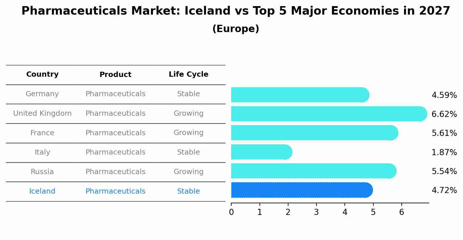 Pharmaceuticals Market: Iceland vs Top 5 Major Economies in 2027 (Europe)