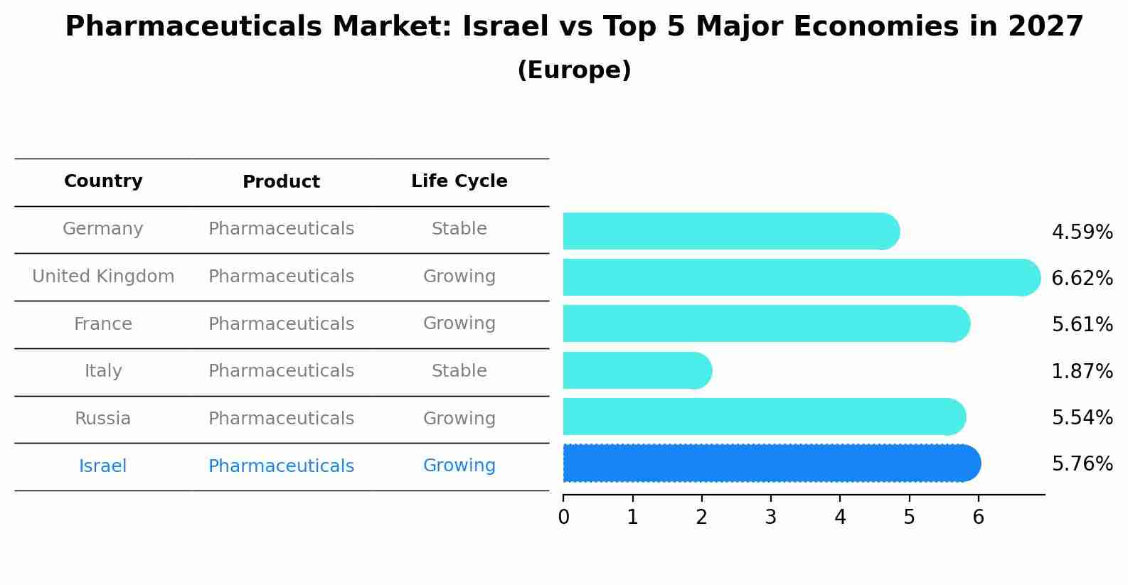 Pharmaceuticals Market: Israel vs Top 5 Major Economies in 2027 (Europe)