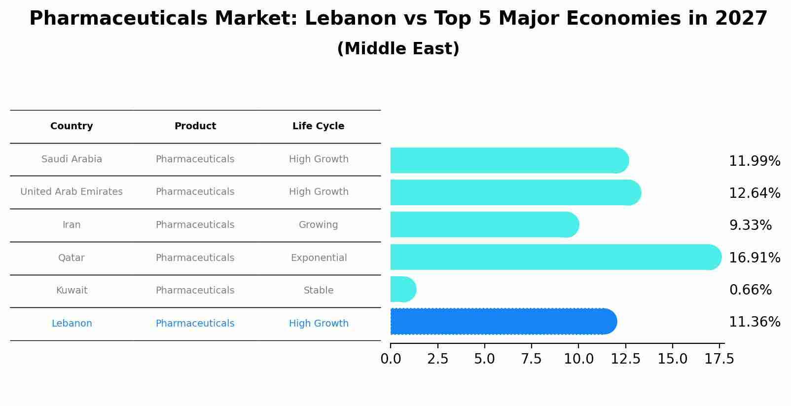 Pharmaceuticals Market: Lebanon vs Top 5 Major Economies in 2027 (Middle East)