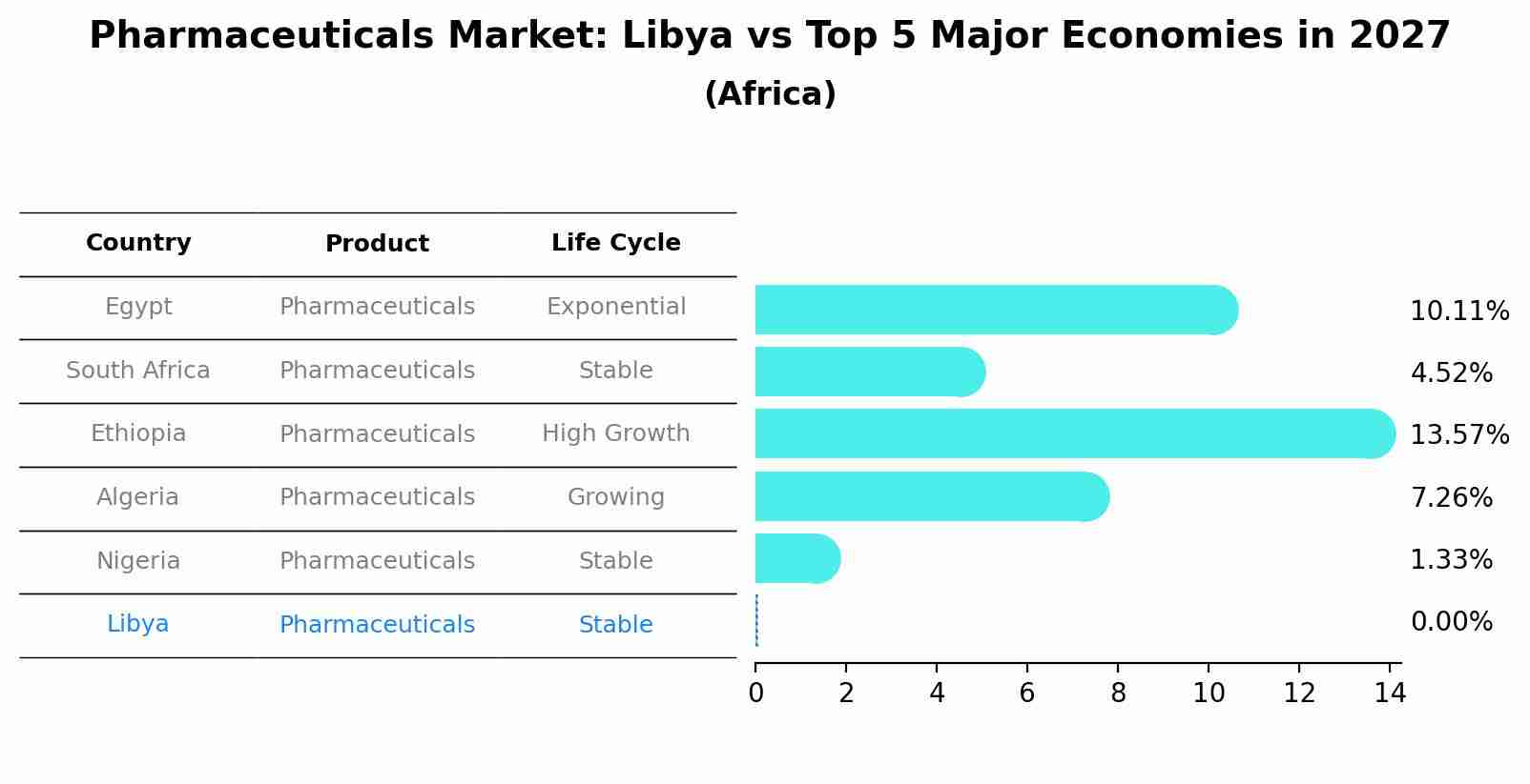 Pharmaceuticals Market: Libya vs Top 5 Major Economies in 2027 (Africa)