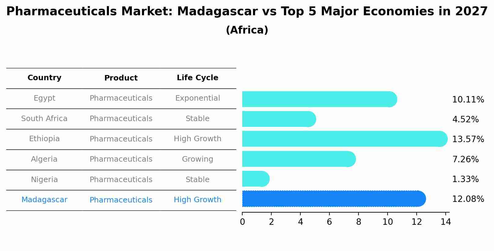 Pharmaceuticals Market: Madagascar vs Top 5 Major Economies in 2027 (Africa)