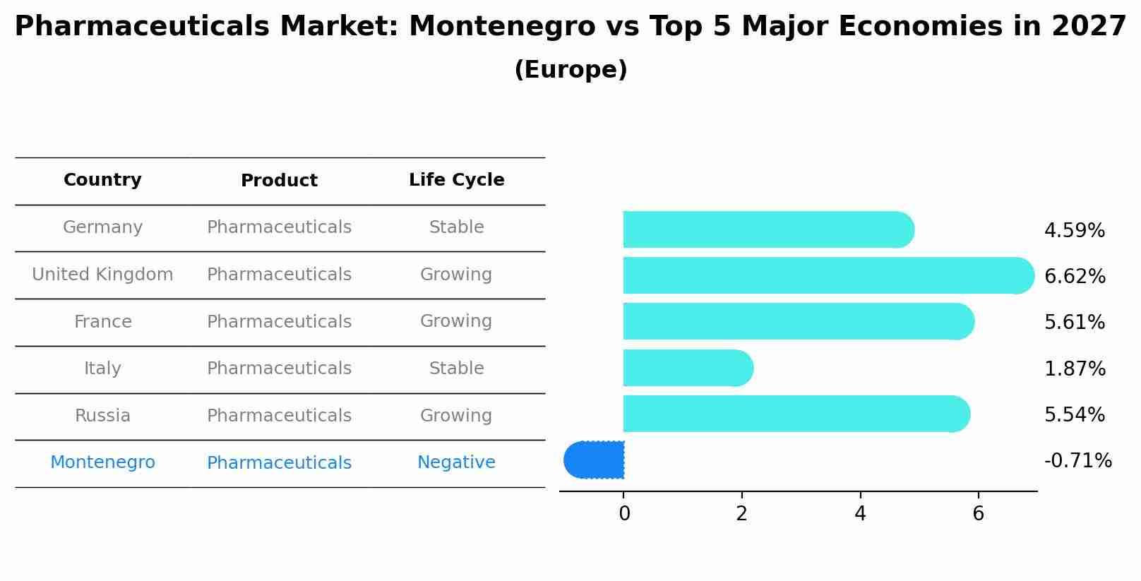 Pharmaceuticals Market: Montenegro vs Top 5 Major Economies in 2027 (Europe)