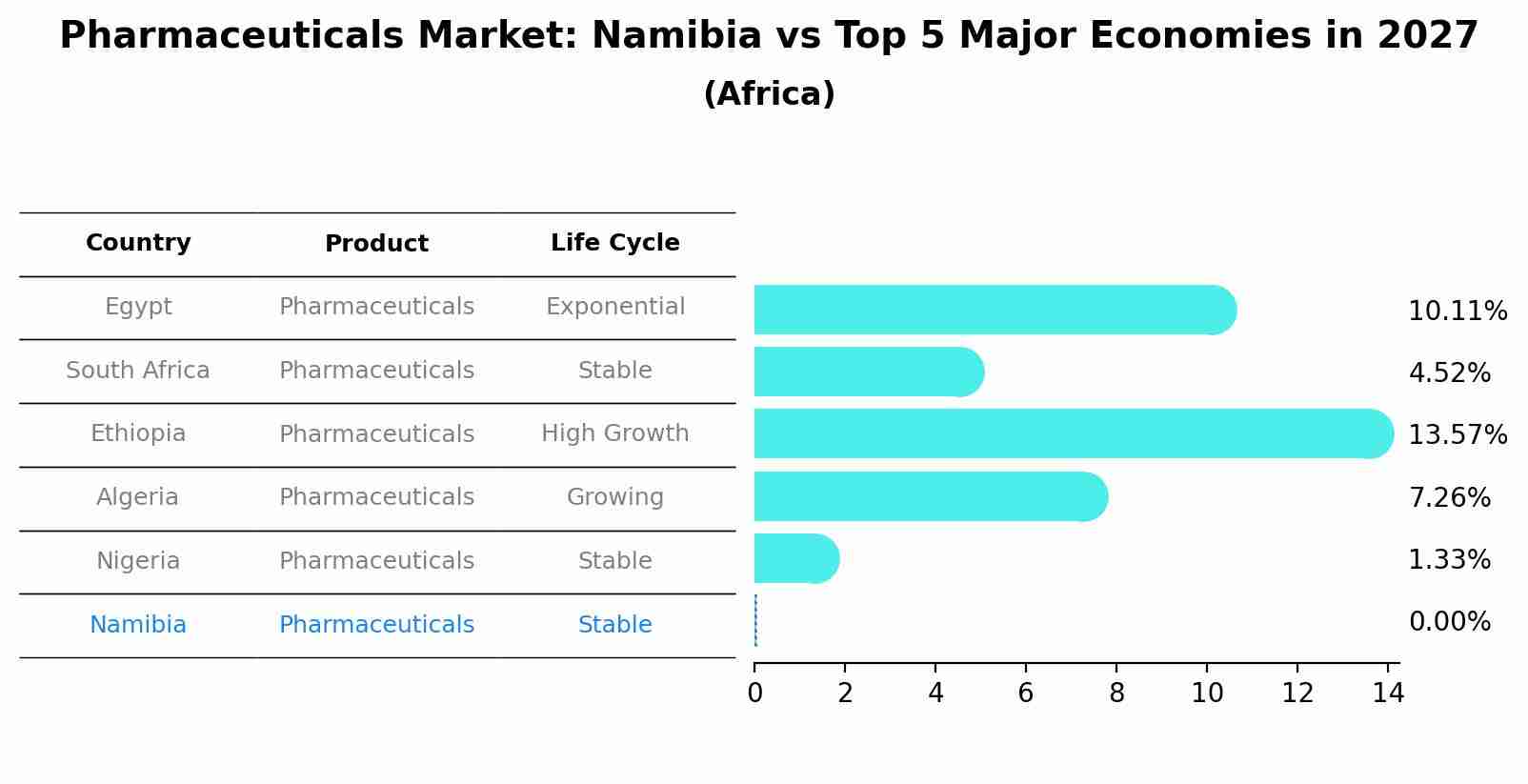 Pharmaceuticals Market: Namibia vs Top 5 Major Economies in 2027 (Africa)