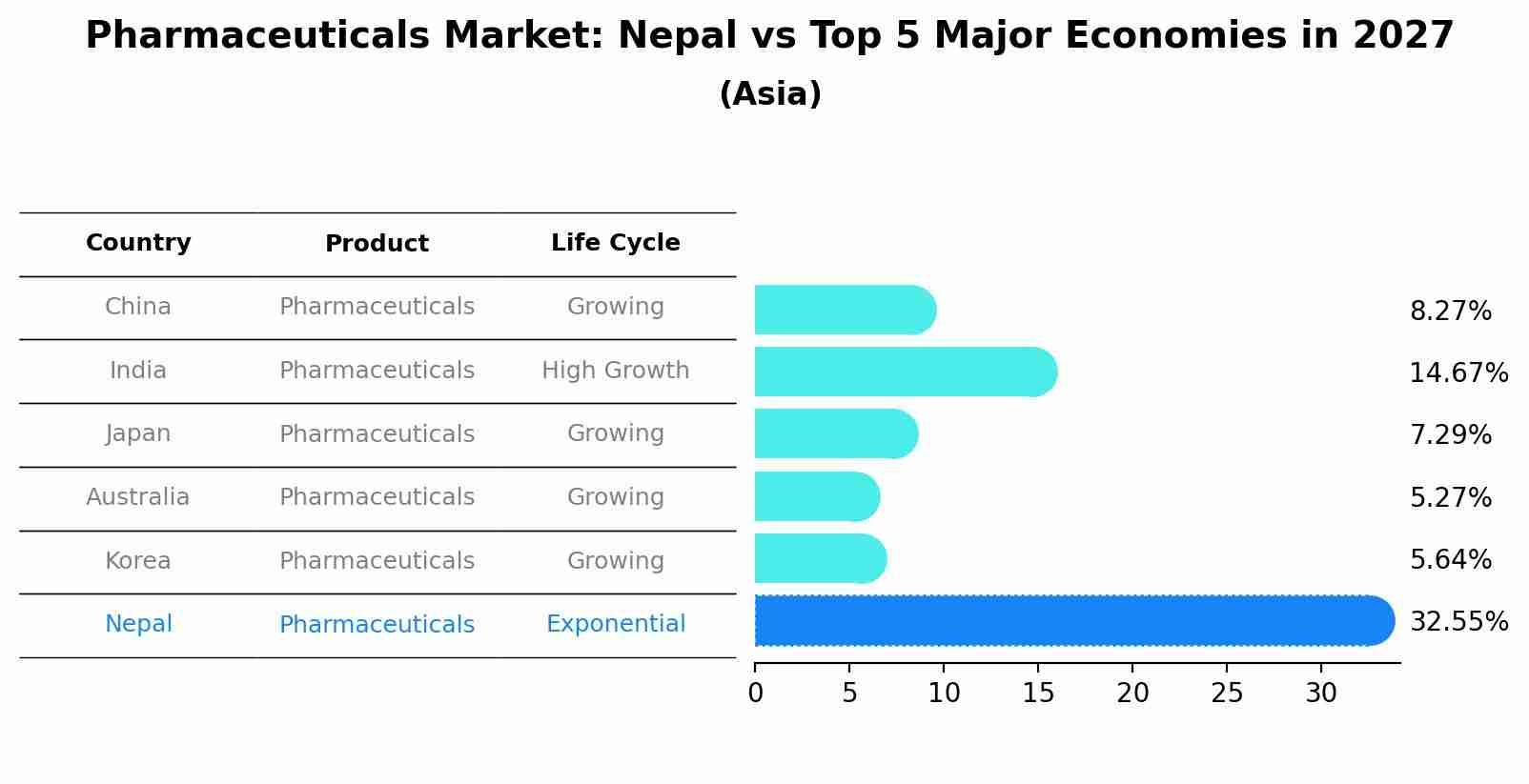 Pharmaceuticals Market: Nepal vs Top 5 Major Economies in 2027 (Asia)